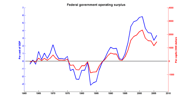Fed_op_surplus