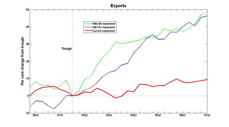 Cycles_exports