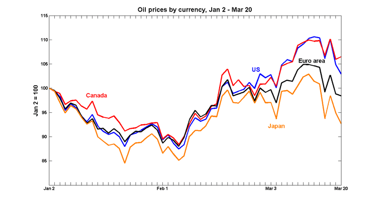 P_oil_currencies3 P_oil_currencies3