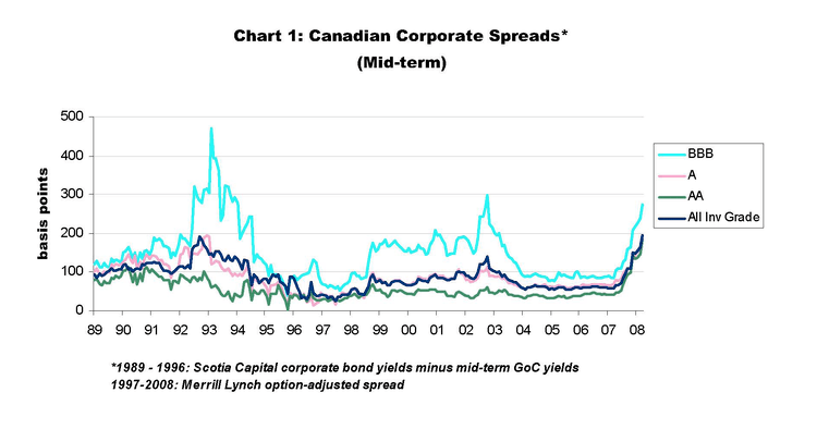 Corporate_spreads