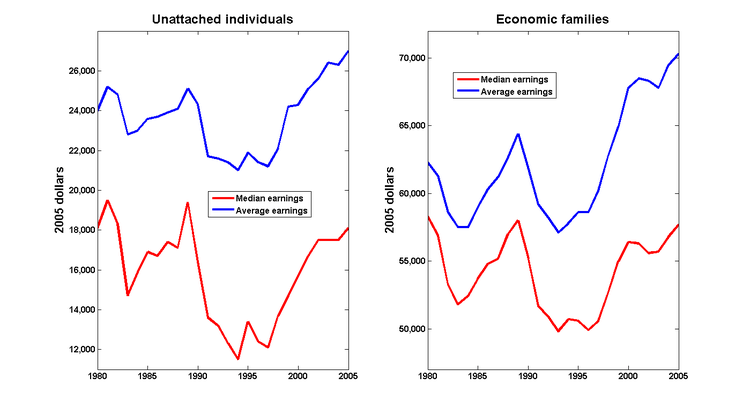 Med_av_earnings Med_av_earnings