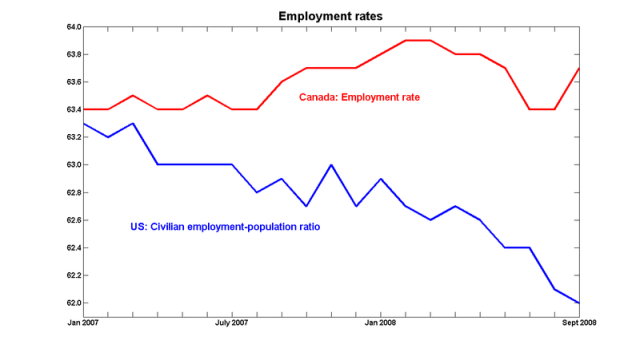Employment_rates