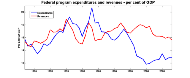 Fed_2008_gdp