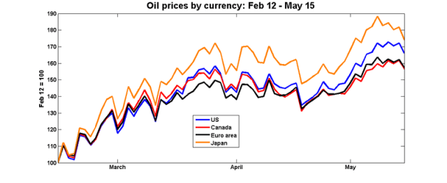 P_oil_currencies4