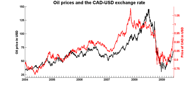 Oil_cad