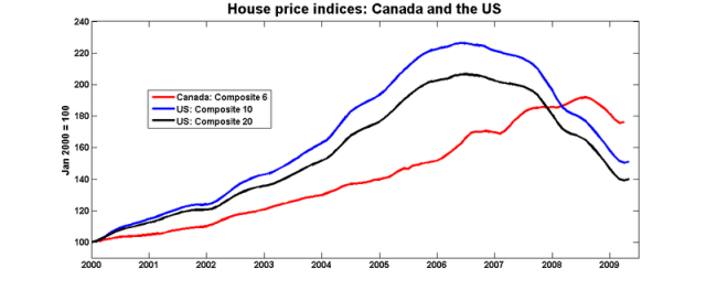 House_price_indices_05_09