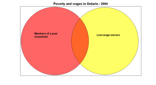 Venn_poverty_wages