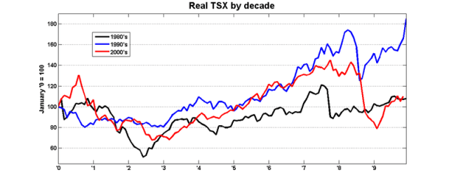 Tsx_decades
