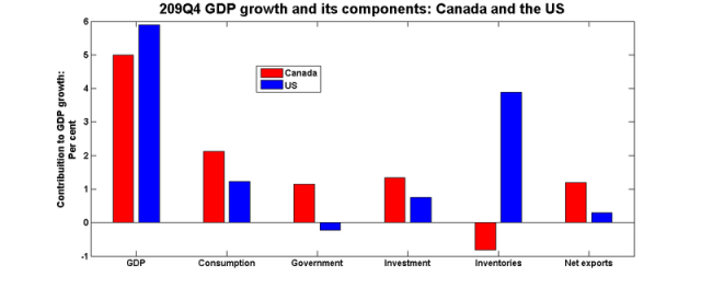 Gdp_contributions_09q4