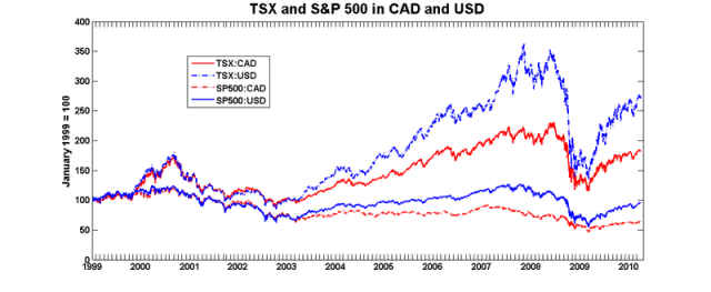 Tsx_sp_cad_usd