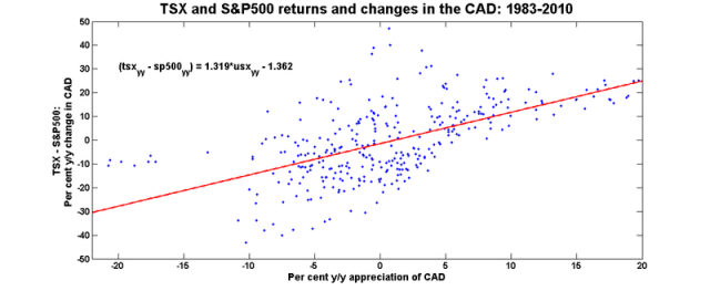 Tsx_sp500_cad