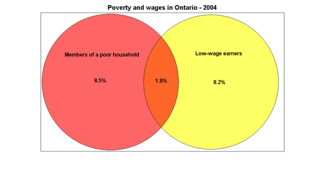 Venn_poverty_wages2