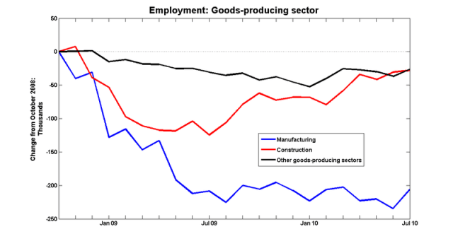 Employment_goods_08_10