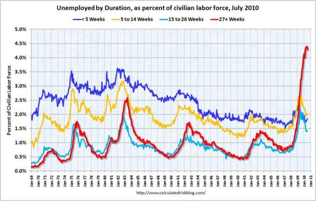 DurationUnemploymentJuly2010