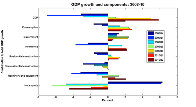 Gdp_contributions_08_10 Gdp_contributions_08_10