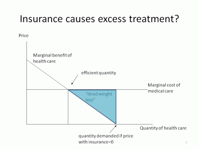 Insurance causes excess treatment