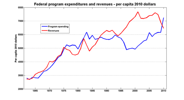 Fed_exp_rev_2010_dollars