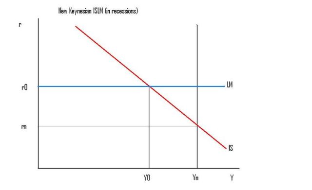 NewKeynesianISLM