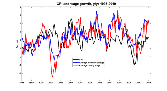 Cpi_wage_yy