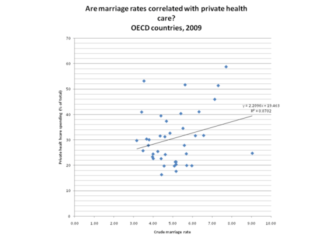 Healthcaremarriagerates