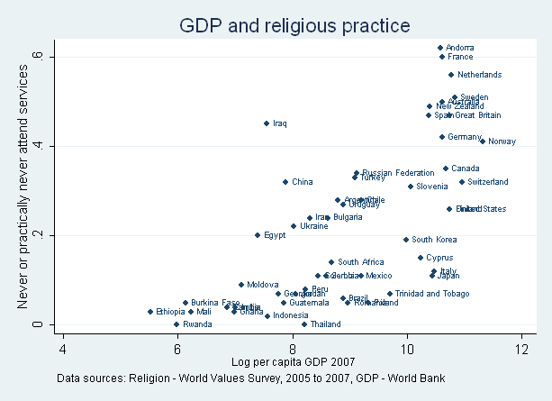 ReligionGDPnever