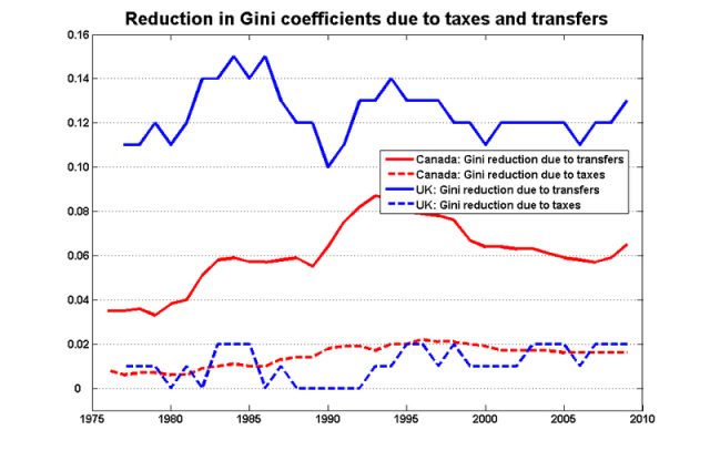 Gini_transfers_tax_can_uk