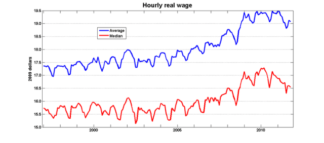 Hourly_real_wage_lfs