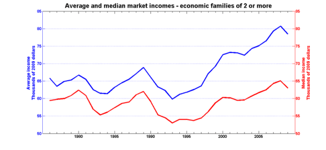 Average median market economic families