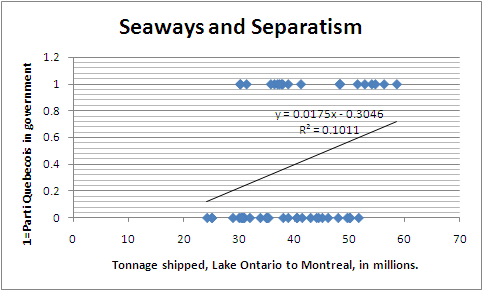 Seawayseparatismcorrelation