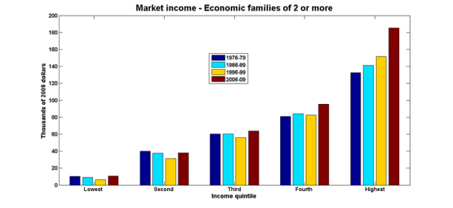Market income economic families