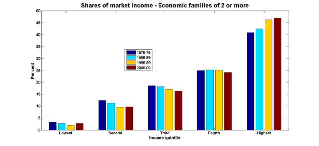 Market shares economic families