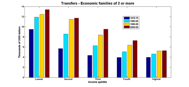 Transfers economic families