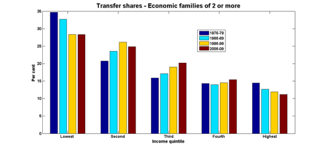 Transfer shares economic families