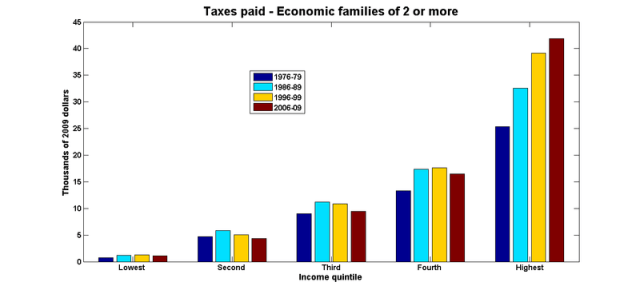 Taxes paid economic families