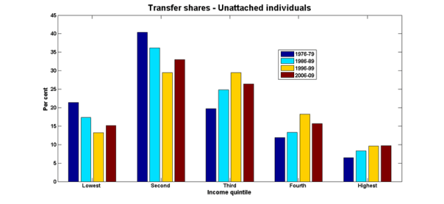 Transfer shares individuals
