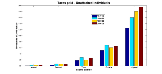 Taxes paid individuals