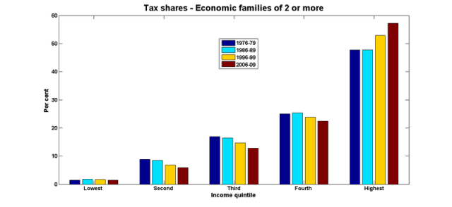 Tax shares economic families
