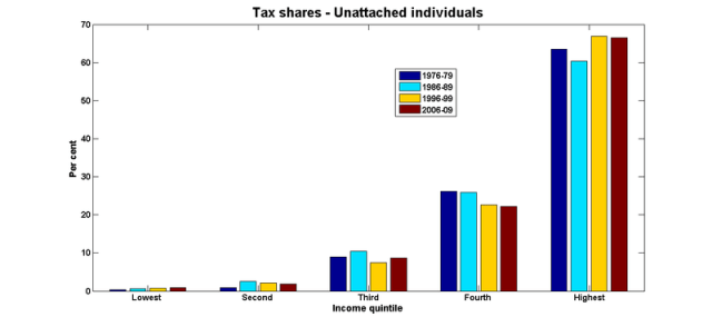 Tax shares individuals
