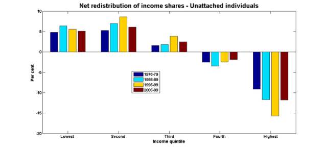Income redistribution shares individuals