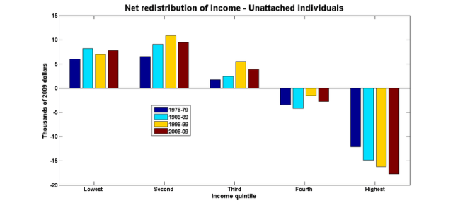 Income redistribution individuals