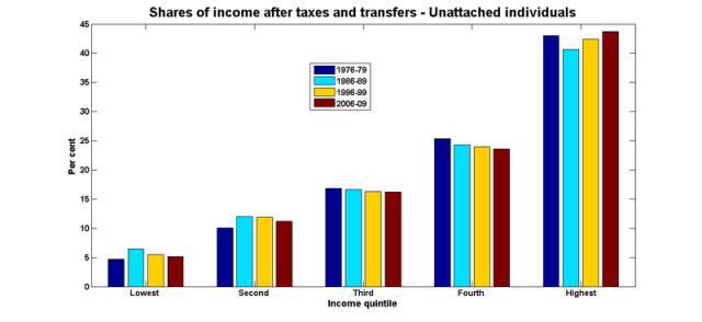 Net income shares individuals