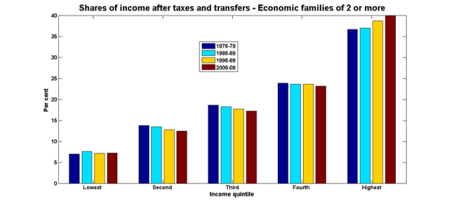 Net income shares economic families