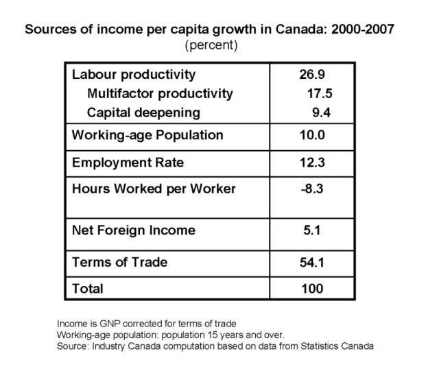 Income_sources_2000_2007