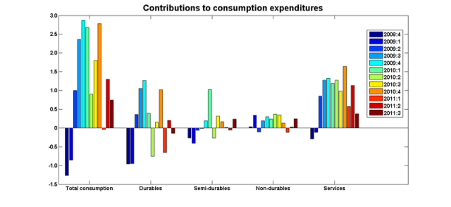 Consumption contributions 11q3