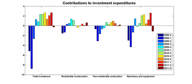 Investment contributions 11q3