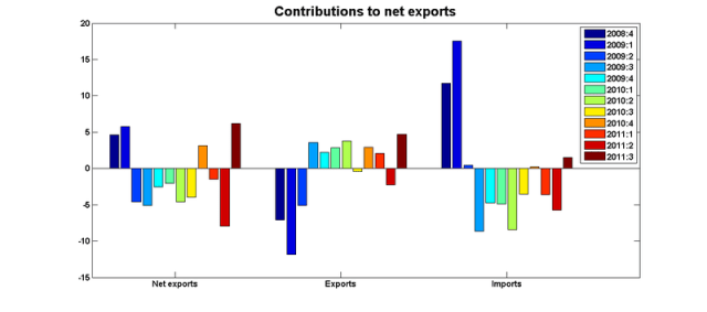 Net exports contributions 11q3