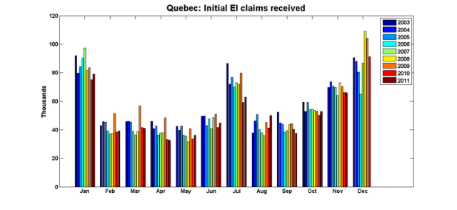 Quebec_ei_first_claims_nov11