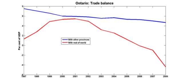 Ontario_balance