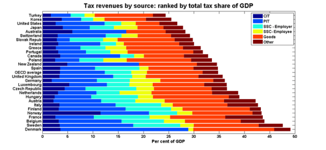 Oecd_tax_shares_ranked_total Oecd_tax_shares_ranked_total