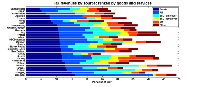 Oecd_tax_shares_ranked_goods Oecd_tax_shares_ranked_goods